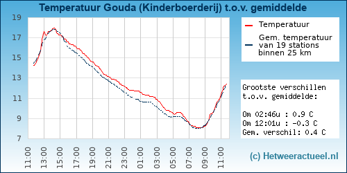 Temperatuur vergelijking 