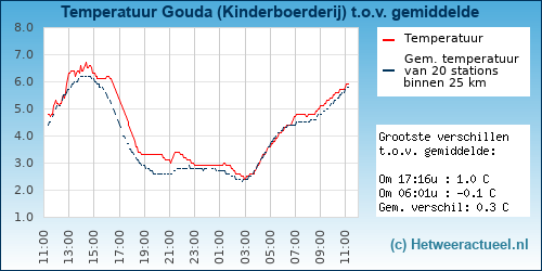 Temperatuur vergelijking 