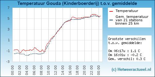 Temperatuur vergelijking 