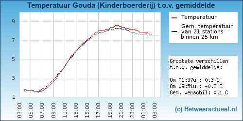 Temperatuur vergelijking 