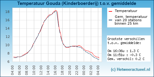 Temperatuur vergelijking 