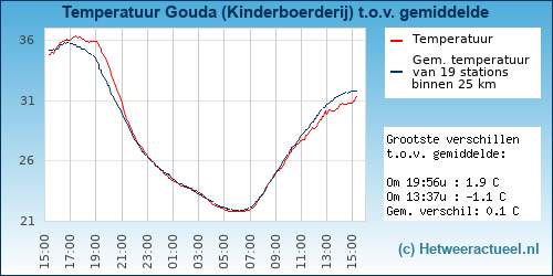 Temperatuur vergelijking 