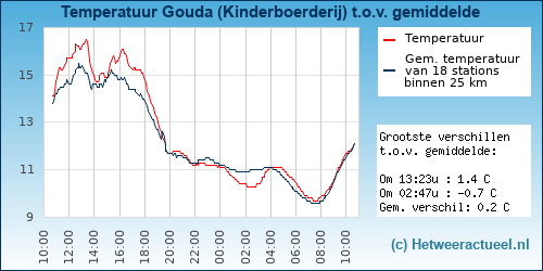 Temperatuur vergelijking 