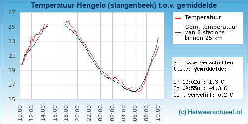 Temperatuur vergelijking 