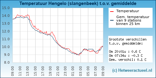 Temperatuur vergelijking 