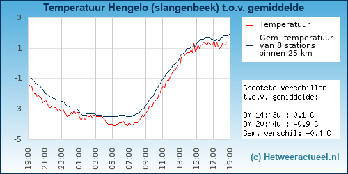 Temperatuur vergelijking 