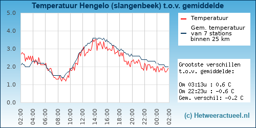 Temperatuur vergelijking 
