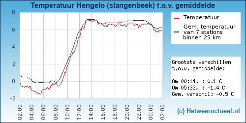 Temperatuur vergelijking 