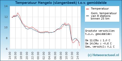 Temperatuur vergelijking 