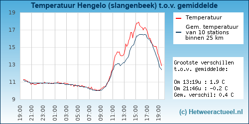 Temperatuur vergelijking 