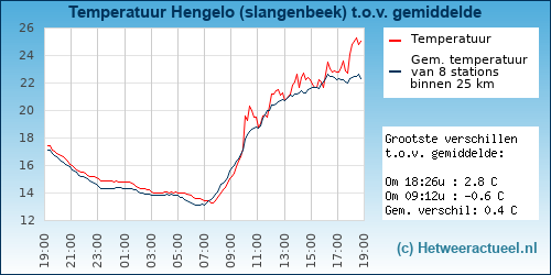 Temperatuur vergelijking 