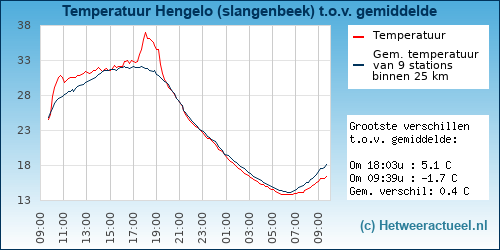 Temperatuur vergelijking 