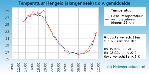 Temperatuur vergelijking 