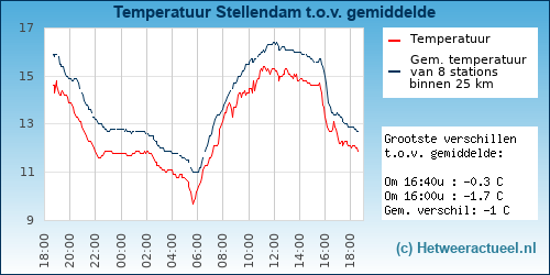 Temperatuur vergelijking 
