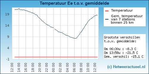 Temperatuur vergelijking 