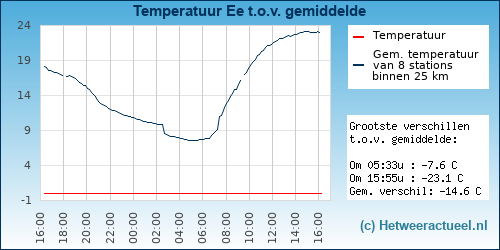 Temperatuur vergelijking 