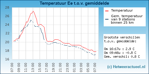 Temperatuur vergelijking 