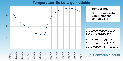 Temperatuur vergelijking 