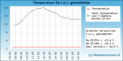 Temperatuur vergelijking 