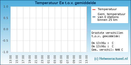 Temperatuur vergelijking 