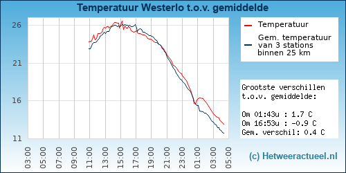 Temperatuur vergelijking 