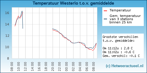Temperatuur vergelijking 