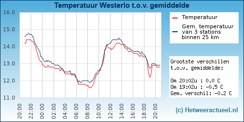 Temperatuur vergelijking 