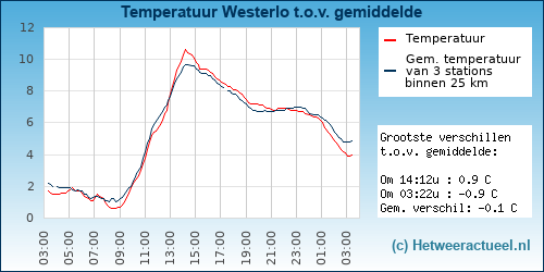 Temperatuur vergelijking 