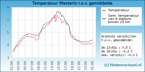 Temperatuur vergelijking 