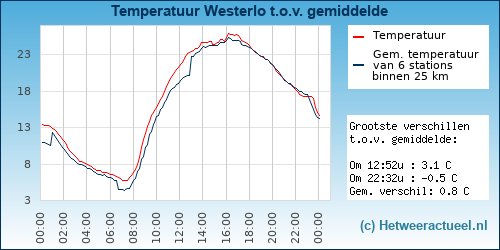 Temperatuur vergelijking 