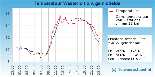 Temperatuur vergelijking 