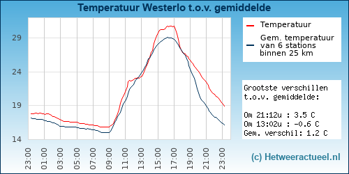 Temperatuur vergelijking 