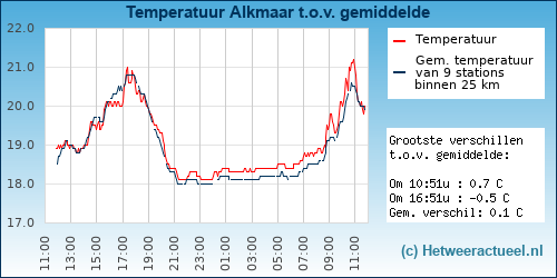 Temperatuur vergelijking 