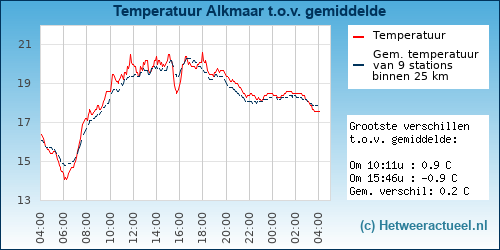 Temperatuur vergelijking 