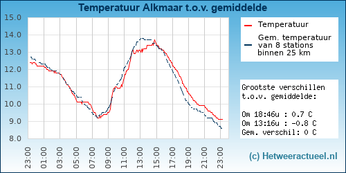 Temperatuur vergelijking 