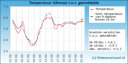 Temperatuur vergelijking 