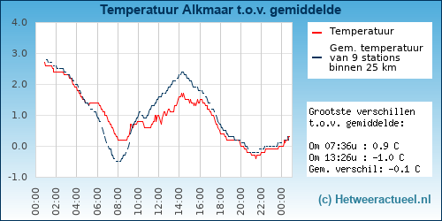 Temperatuur vergelijking 