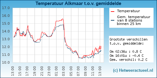 Temperatuur vergelijking 