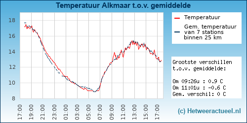 Temperatuur vergelijking 
