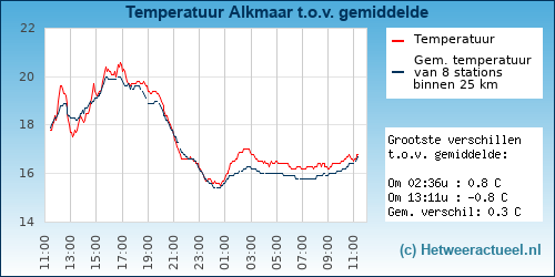 Temperatuur vergelijking 