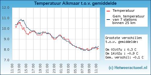 Temperatuur vergelijking 