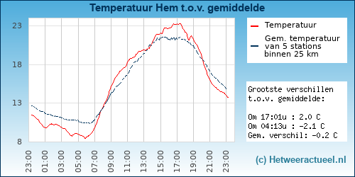 Temperatuur vergelijking 