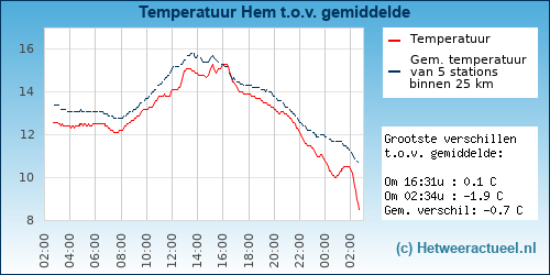 Temperatuur vergelijking 