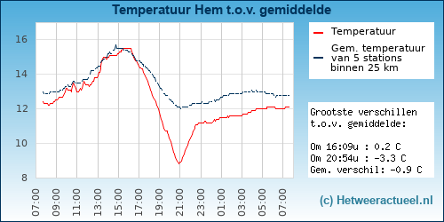 Temperatuur vergelijking 