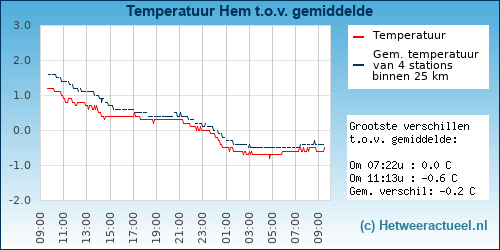 Temperatuur vergelijking 
