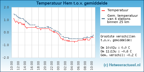 Temperatuur vergelijking 