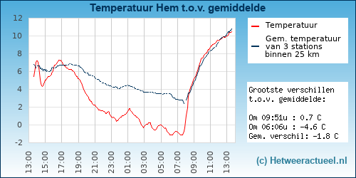 Temperatuur vergelijking 