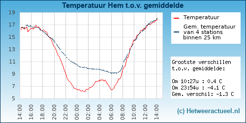 Temperatuur vergelijking 