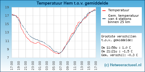 Temperatuur vergelijking 