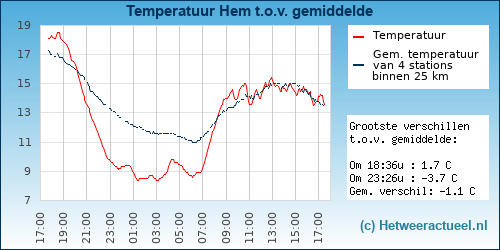 Temperatuur vergelijking 